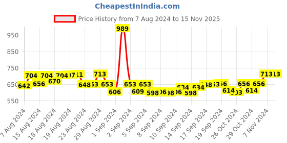 ajio.com uptownie lite Floral Print Tie-Up Jumpsuit uptownie lite Price History Graph from 7 Aug 2024 to 15 Nov 2025