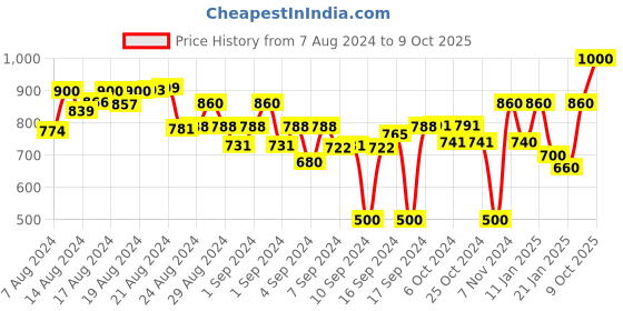 ajio.com uptownie lite Jumpsuit with Roll-Up Tabs uptownie lite Price History Graph from 7 Aug 2024 to 9 Oct 2025