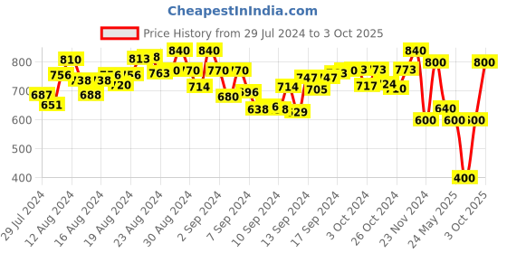 ajio.com uptownie lite Jumpsuit with Tie-Up uptownie lite Price History Graph from 29 Jul 2024 to 3 Oct 2025