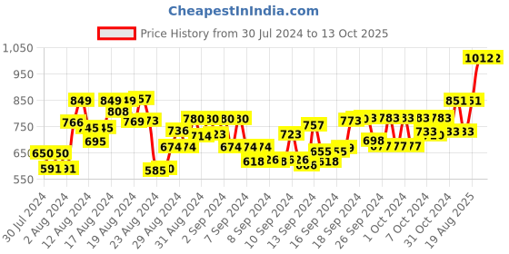ajio.com uptownie lite Jumpsuit with Tiered Sleeves uptownie lite Price History Graph from 30 Jul 2024 to 12 Oct 2025