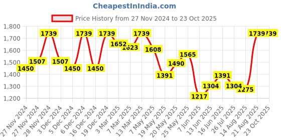 ajio.com uptownie Women Checked Maxi Tiered Skirt uptownie Price History Graph from 27 Nov 2024 to 23 Oct 2025
