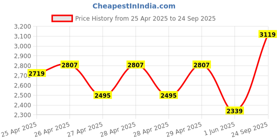ajio.com uptownie Women Embellished Regular Fit Shirt uptownie Price History Graph from 25 Apr 2025 to 24 Sep 2025
