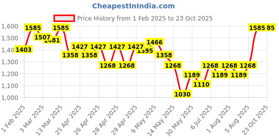 ajio.com uptownie Women Printed Regular Fit Crew-Neck Sweatshirt uptownie Price History Graph from 1 Feb 2025 to 23 Oct 2025