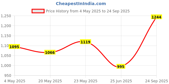 ajio.com uptownie Women Regular Fit Cotton Shirt uptownie Price History Graph from 4 May 2025 to 24 Sep 2025