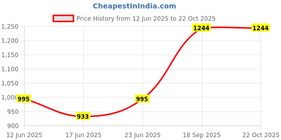 ajio.com uptownie Women Regular Fit Cotton Shirt   uptownie Price History Graph from 12 Jun 2025 to 22 Oct 2025