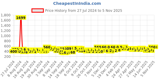 ajio.com uptownie Women Regular Fit Draped Crop Top uptownie Price History Graph from 27 Jul 2024 to 2 Nov 2025