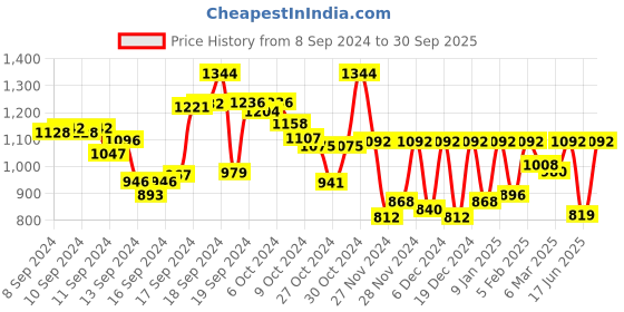 ajio.com uptownie Women Relaxed Fit Cargo Pants uptownie Price History Graph from 8 Sep 2024 to 30 Sep 2025