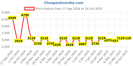 ajio.com uptownie Women Striped Regular Fit Shirrt uptownie Price History Graph from 17 Sep 2024 to 23 Oct 2025