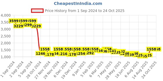 ajio.com uptownie Women Striped Regular Fit Shirt uptownie Price History Graph from 1 Sep 2024 to 22 Oct 2025