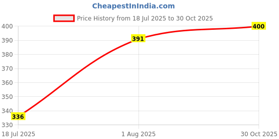 ajio.com urban adventure Typographic Print Briefs with Elasticated Waistband urban adventure Price History Graph from 18 Jul 2025 to 30 Oct 2025