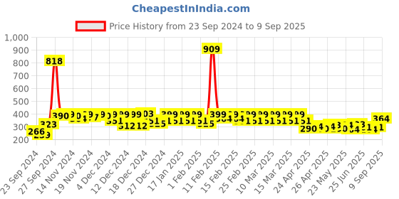 ajio.com urban buccachi Men Regular Fit Shirt urban buccachi Price History Graph from 23 Sep 2024 to 9 Sep 2025