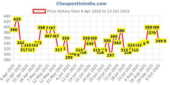 ajio.com urban buccachi Men Straight Track Pants with Insert Pockets urban buccachi Price History Graph from 9 Apr 2025 to 13 Oct 2025