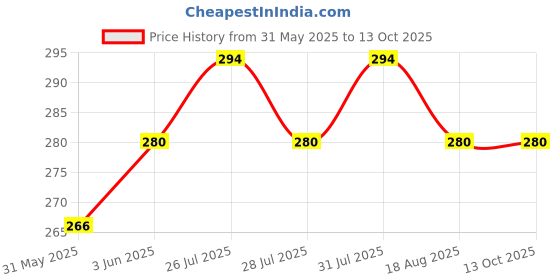 ajio.com urban dog Boxer Brief with Block Print Detail urban dog Price History Graph from 31 May 2025 to 13 Oct 2025