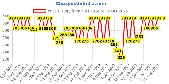 ajio.com urban dog Brand Print Shorts with Drawstring Waist urban dog Price History Graph from 9 Jul 2024 to 16 Oct 2025