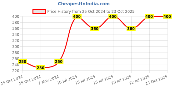 ajio.com urban dog Graphic Print Bermuda with Elasticated Drawstring urban dog Price History Graph from 25 Oct 2024 to 23 Oct 2025