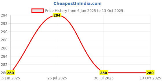 ajio.com urban dog Graphic Print Boxers with Patch Pocket urban dog Price History Graph from 6 Jun 2025 to 13 Oct 2025