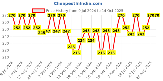 ajio.com urban dog Graphic Print Shorts with Drawstring urban dog Price History Graph from 9 Jul 2024 to 13 Oct 2025