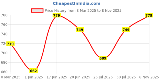 ajio.com urban dog Men Abstract Regular Boxers urban dog Price History Graph from 8 Mar 2025 to 8 Nov 2025