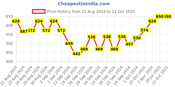ajio.com urban dog Men Joggers with Elasticated Waistband urban dog Price History Graph from 21 Aug 2024 to 21 Oct 2025