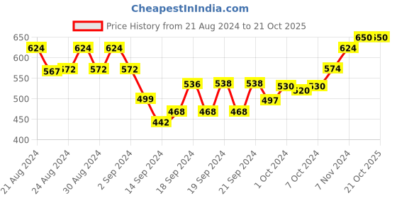 ajio.com urban dog Men Joggers with Elasticated Waistband urban dog Price History Graph from 21 Aug 2024 to 20 Oct 2025