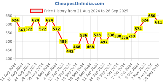ajio.com urban dog Men Joggers with Zipper Pockets urban dog Price History Graph from 21 Aug 2024 to 26 Sep 2025