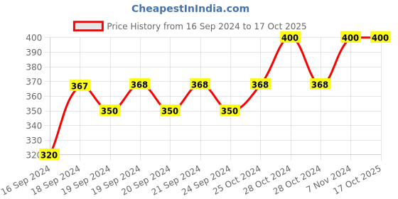 ajio.com urban dog Men Typographic Printed Full Length Jogger Pant urban dog Price History Graph from 16 Sep 2024 to 17 Oct 2025