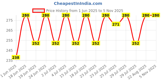 ajio.com urban dog Micro Print Boxers urban dog Price History Graph from 1 Jun 2025 to 4 Nov 2025