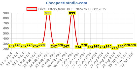 ajio.com urban dog Numeric Print Shorts with Drawstring urban dog Price History Graph from 30 Jul 2024 to 13 Oct 2025