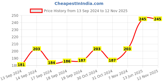 ajio.com urban dog Pack of 3 Abstract Print Everyday Socks urban dog Price History Graph from 13 Sep 2024 to 11 Nov 2025