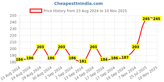 ajio.com urban dog Pack Of 3 Striped Ankle-length Socks urban dog Price History Graph from 23 Aug 2024 to 10 Nov 2025