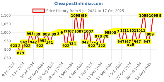 ajio.com urban dog Printed Pyjamas with Insert Pocket urban dog Price History Graph from 9 Jul 2024 to 16 Oct 2025