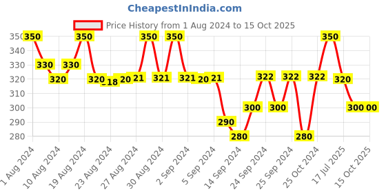 ajio.com urban dog Speckle Print Boxers with Elasticated Waist urban dog Price History Graph from 1 Aug 2024 to 14 Oct 2025