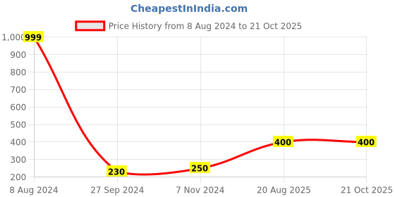 ajio.com urban dog Typographic Print Mid-Rise Shorts urban dog Price History Graph from 8 Aug 2024 to 21 Oct 2025
