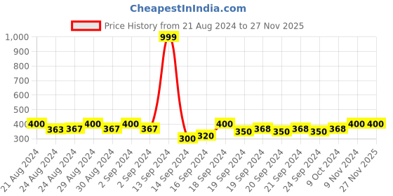 ajio.com urban dog Typographic Printed Full Length Jogger Pant urban dog Price History Graph from 21 Aug 2024 to 25 Nov 2025