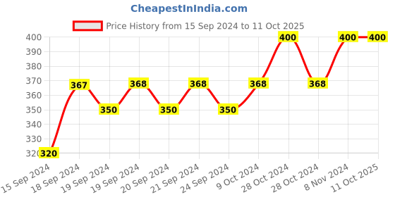 ajio.com urban dog Typographic Printed Full Length Jogger Pant urban dog Price History Graph from 15 Sep 2024 to 11 Oct 2025