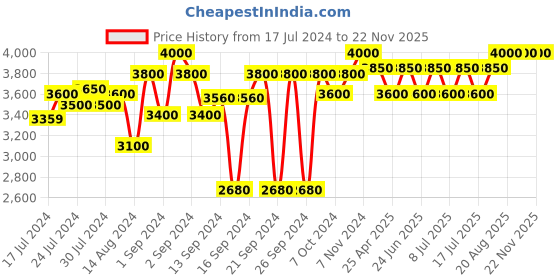 ajio.com urban dream 200 TC Geometric Print Bedding Set urban dream Price History Graph from 17 Jul 2024 to 22 Nov 2025
