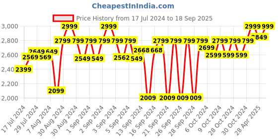 ajio.com urban dream Geometric Print Double Comforter urban dream Price History Graph from 17 Jul 2024 to 18 Sep 2025