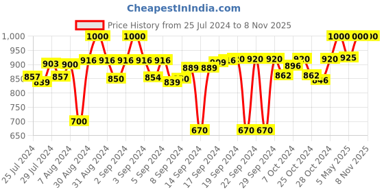 ajio.com urban dream Printed Cotton Long Door Curtain urban dream Price History Graph from 25 Jul 2024 to 7 Nov 2025
