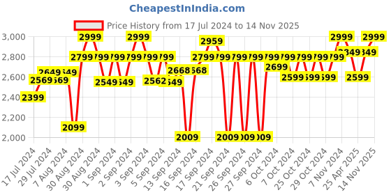 ajio.com urban dream Quilter Cotton Double Comforter urban dream Price History Graph from 17 Jul 2024 to 14 Nov 2025