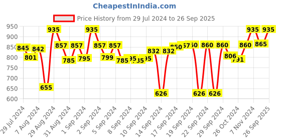 ajio.com urban dream Set of 2 Printed Door Curtains urban dream Price History Graph from 29 Jul 2024 to 26 Sep 2025