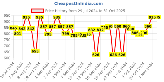 ajio.com urban dream Typographic Print Long Door Curtain urban dream Price History Graph from 29 Jul 2024 to 31 Oct 2025