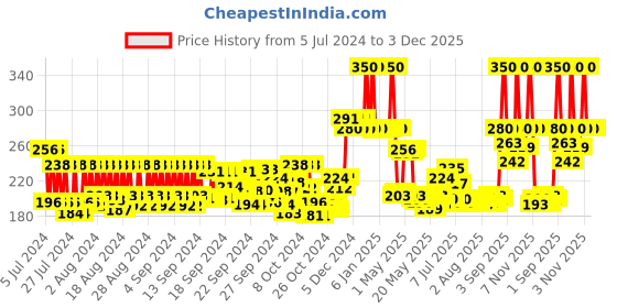 ajio.com urban gabru Beard & Mustache Wax For Strong Hold urban gabru Price History Graph from 5 Jul 2024 to 3 Dec 2025