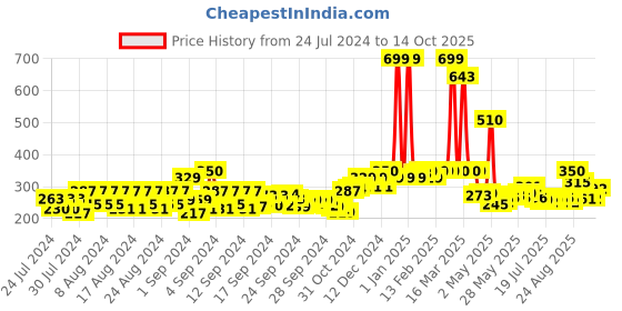 ajio.com urban gabru Foam Based Intimate Wash urban gabru Price History Graph from 24 Jul 2024 to 14 Oct 2025