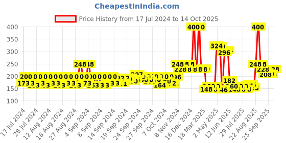 ajio.com urban gabru Hair Cream For Medium Hold & Hair And Scalp Nourishment - Daily Use urban gabru Price History Graph from 17 Jul 2024 to 14 Oct 2025