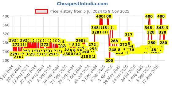ajio.com urban gabru Zero to Infinity Hair Wax For Strong Hold urban gabru Price History Graph from 5 Jul 2024 to 9 Nov 2025