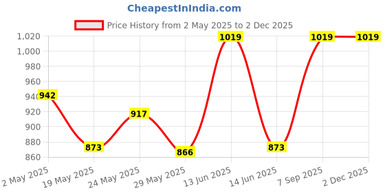 ajio.com urban hug Pack of 3 Briefs with Elasticated Waist urban hug Price History Graph from 2 May 2025 to 1 Dec 2025