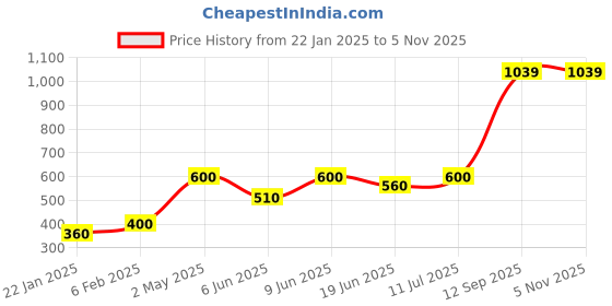 ajio.com urban hug Pack of 3 Micro Modal Briefs with Soft Elasticated Waistband urban hug Price History Graph from 22 Jan 2025 to 5 Nov 2025