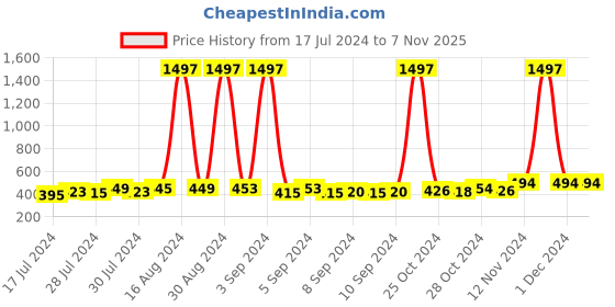 ajio.com urban hug Pack of 3 Printed Boxers urban hug Price History Graph from 17 Jul 2024 to 6 Nov 2025