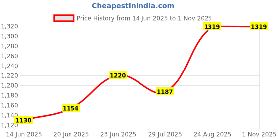 ajio.com urban hug Pack of 4 Single Rib Concealed Elastic Briefs urban hug Price History Graph from 14 Jun 2025 to 1 Nov 2025
