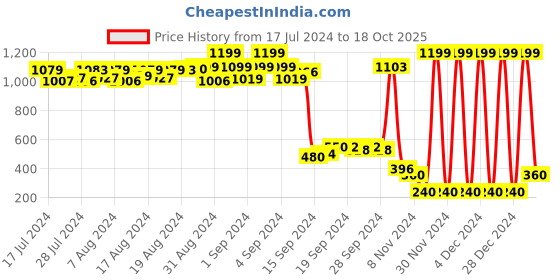 ajio.com urban hug Printed Pyjamas with Drawstring Waistband urban hug Price History Graph from 17 Jul 2024 to 18 Oct 2025